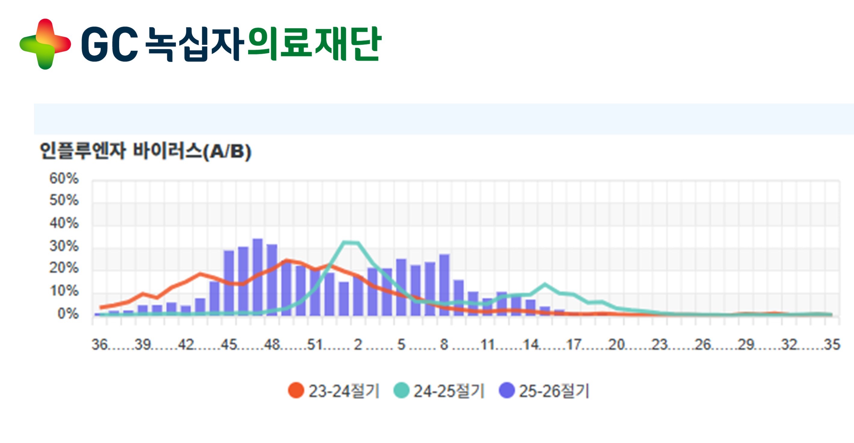 GC녹십자의료재단, 감염증 감시 대시보드 ‘Epi-wave’ 공개