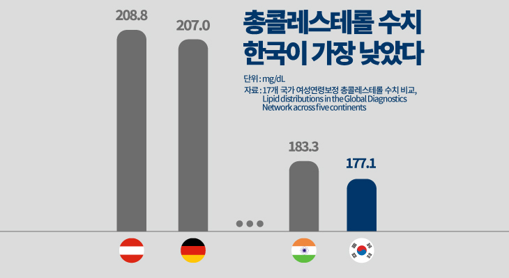 총콜레스테롤 수치, 한국인이 가장 낮았다.