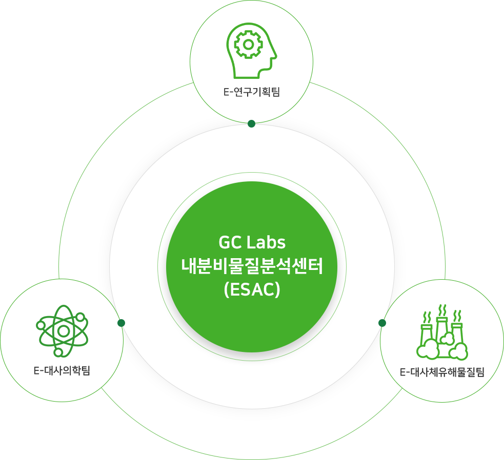 GC Labs 내분비물질분석센터(ESAC, Endocrine Substance Analysis Center)는 내분비계 특화 검사연구센터