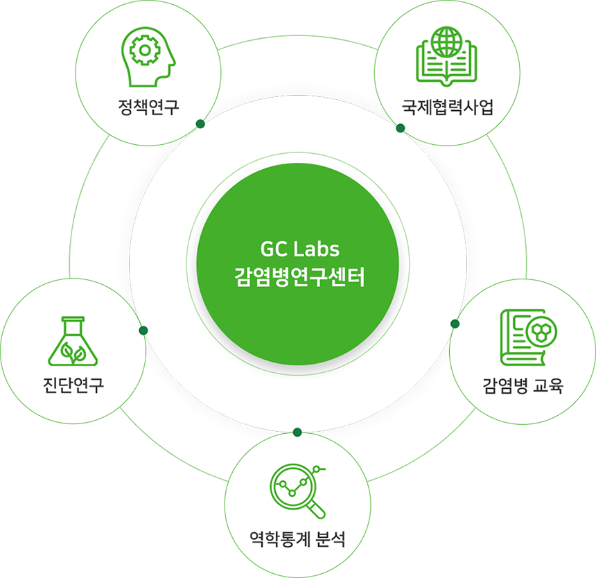 GC Labs 감염병 연구센터, 정책연구, 국제협력사업, 감염병 교육, 역학통계 분석, 진단연구