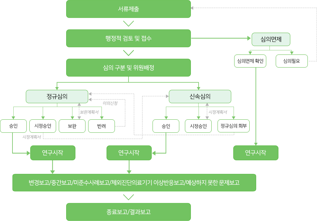 서류제출 - 행정적 검토 및 접수 / 심의면제(심의면제 확인 - 연구시작, 심의필요 - 서류제출) - 심의 구분 및 위원배정 - 정규심의(승인, 시정승인, 보완, 반려) / 신속심의(승인, 시정승인, 정규심의 회부) - 연구시작 - 변경보고/중간보고/미준수 사례보고/이상반응보고 - 종료보고/결과보고