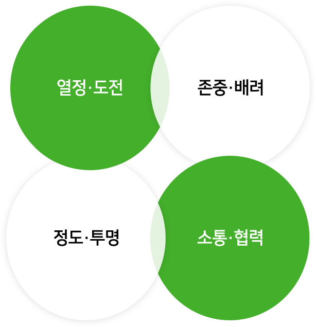 열정 도전, 존중 배려, 소통 협력, 정도 투명