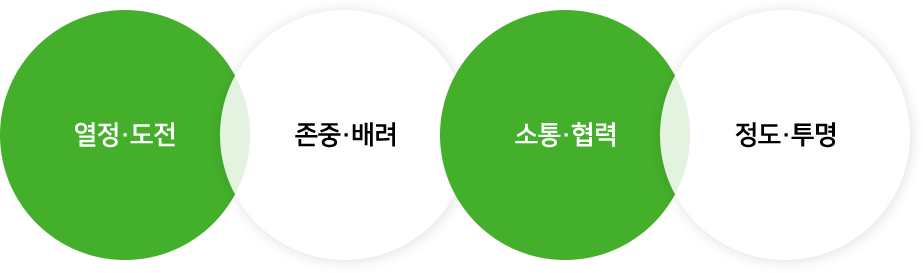 열정 도전, 존중 배려, 소통 협력, 정도 투명